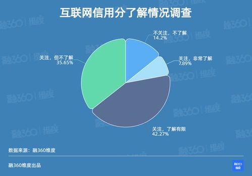 超八成受訪者關(guān)注信用分安全 融360簡普科技調(diào)查揭示個人互聯(lián)網(wǎng)服務隱憂